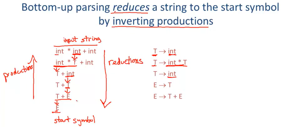 Stanford Cs143 Compilers 7.5 Bottom-Up Parsing-CSDN博客