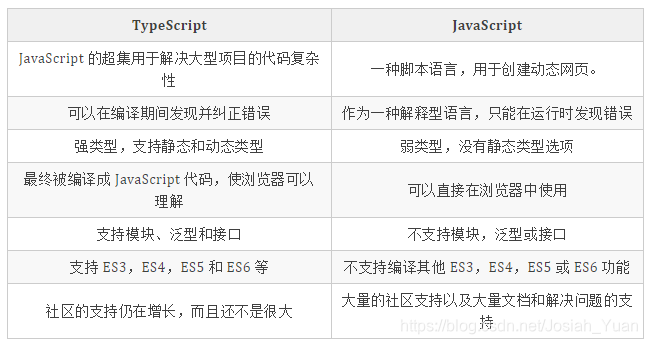 TypeScript	JavaScriptJavaScript 的超集用于解决大型项目的代码复杂性	一种脚本语言，用于创建动态网页。可以在编译期间发现并纠正错误	作为一种解释型语言，只能在运行时发现错误强类型，支持静态和动态类型	弱类型，没有静态类型选项最终被编译成 JavaScript 代码，使浏览器可以理解	可以直接在浏览器中使用支持模块、泛型和接口	不支持模块，泛型或接口支持 ES3，ES4，ES5 和 ES6 等	不支持编译其他 ES3，ES4，ES5 或 ES6 功能社区的支持仍在增长，而且还不是很大	大量的社区支持以及大量文档和解决问题的支持