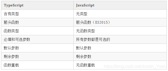 TypeScript	JavaScript含有类型	无类型箭头函数	箭头函数（ES2015）函数类型	无函数类型必填和可选参数	所有参数都是可选的默认参数	默认参数剩余参数	剩余参数函数重载	无函数重载