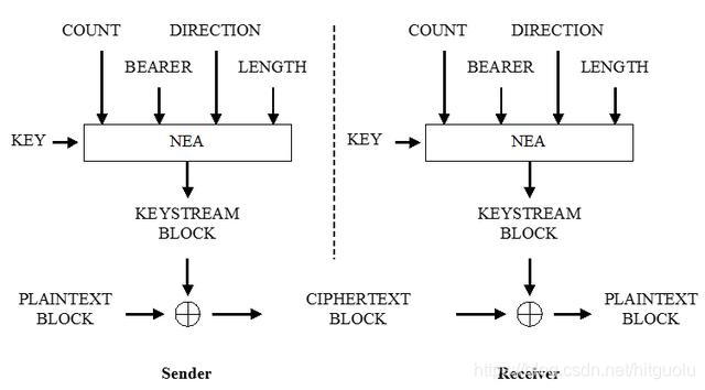 「5G系列」NAS层安全流程（3）——key的衍生