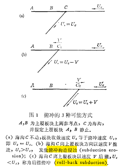 板块俯冲状态