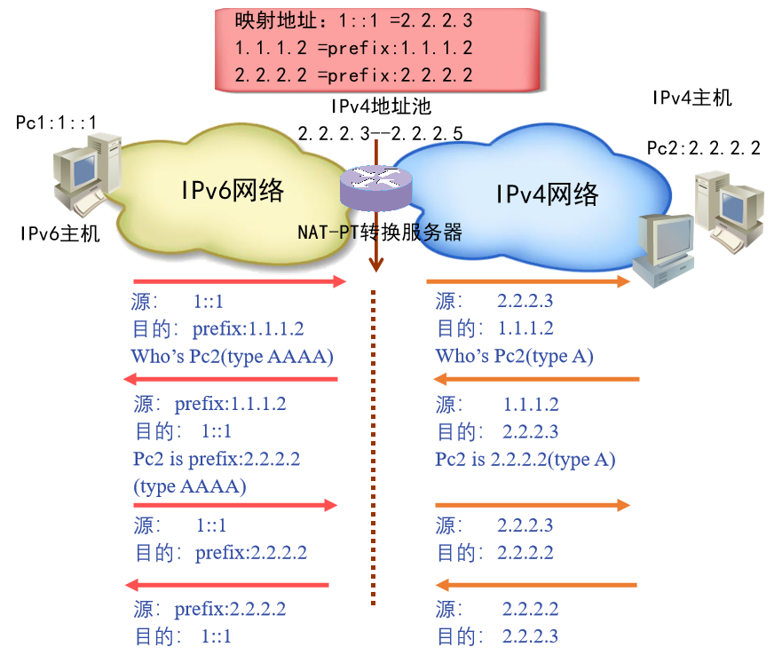 计算机网络——IPV6基础知识