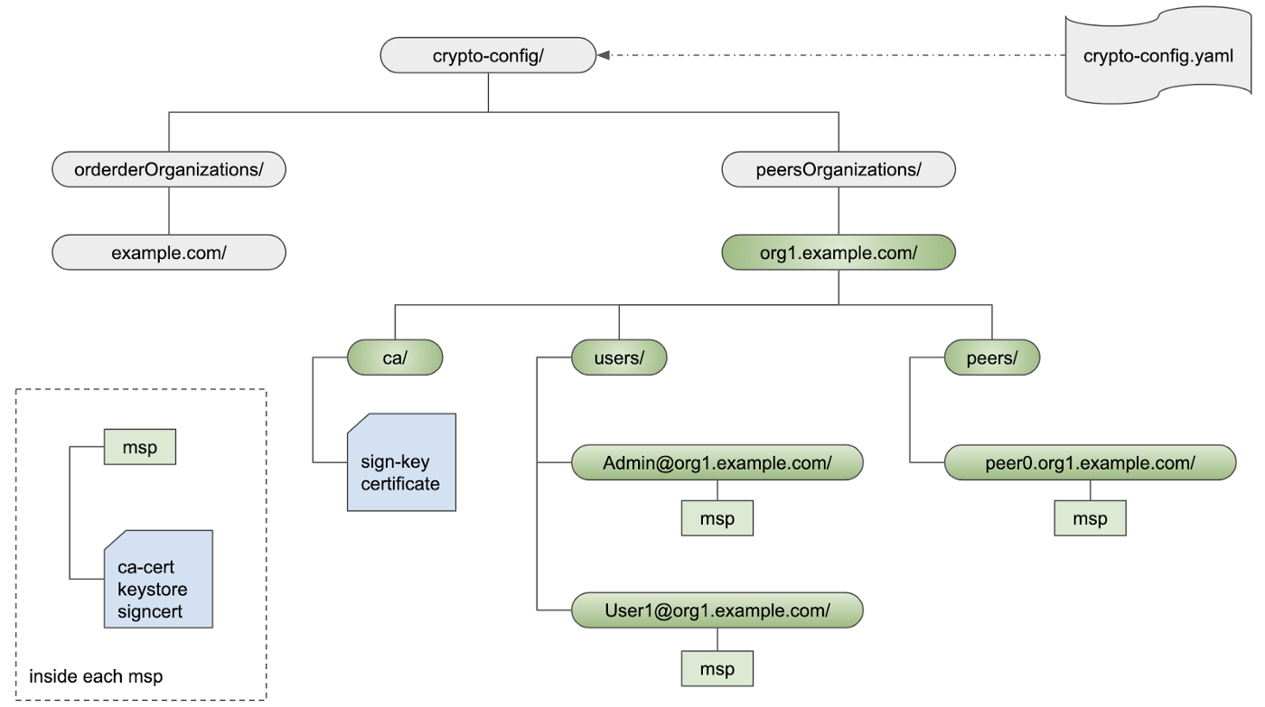 Hyperledger fabric msp 目录分析