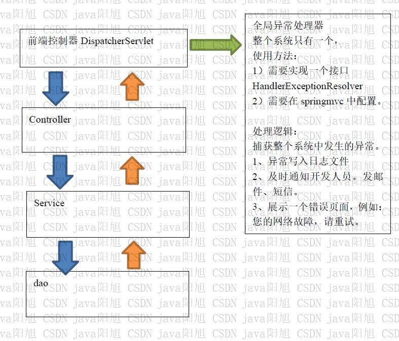 易课寄在线购课系统开发笔记(二十一)--全局异常处理java阳旭的博客-