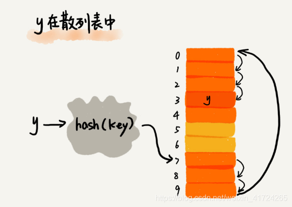 y在散列表中