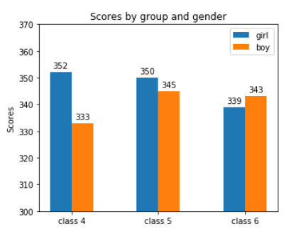 Matplotlib绘制堆积柱形图和簇状柱形图：学生成绩的简单可视化_根据score.csv表格数据绘制20个同学的语文、数学、外语平均成绩柱 ...