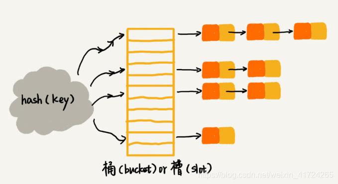 链表法