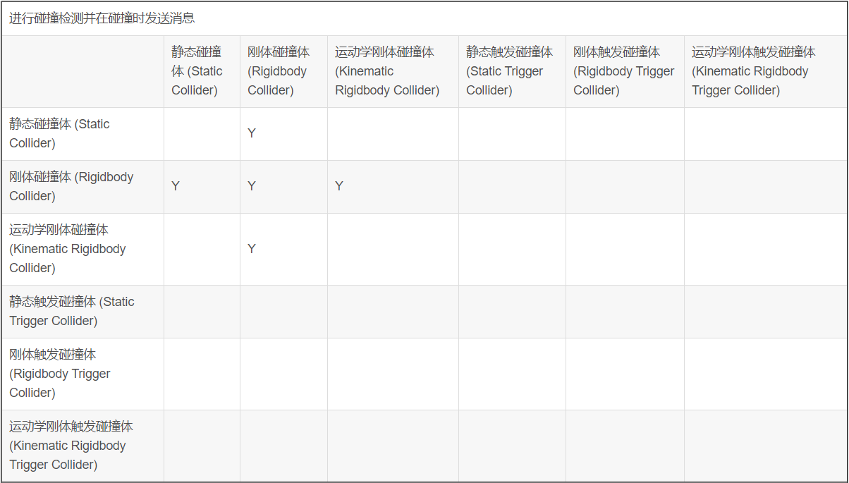 碰撞体发生碰撞条件