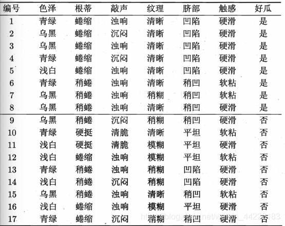 机器学习数据预处理之字符串转数字 Weixin 的博客 Csdn博客