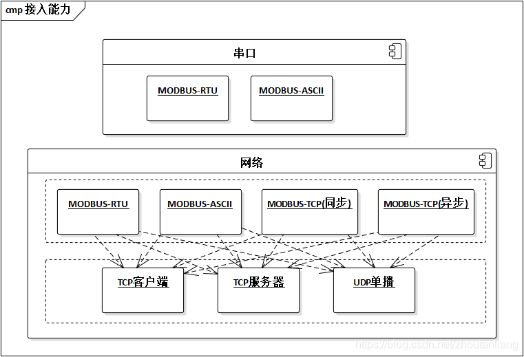 基于MThings的MODBUS设备接入能力剖析秋水秋叶-