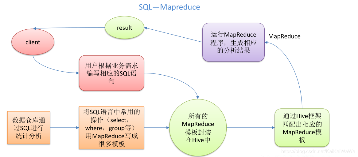 HQL转MR的流程