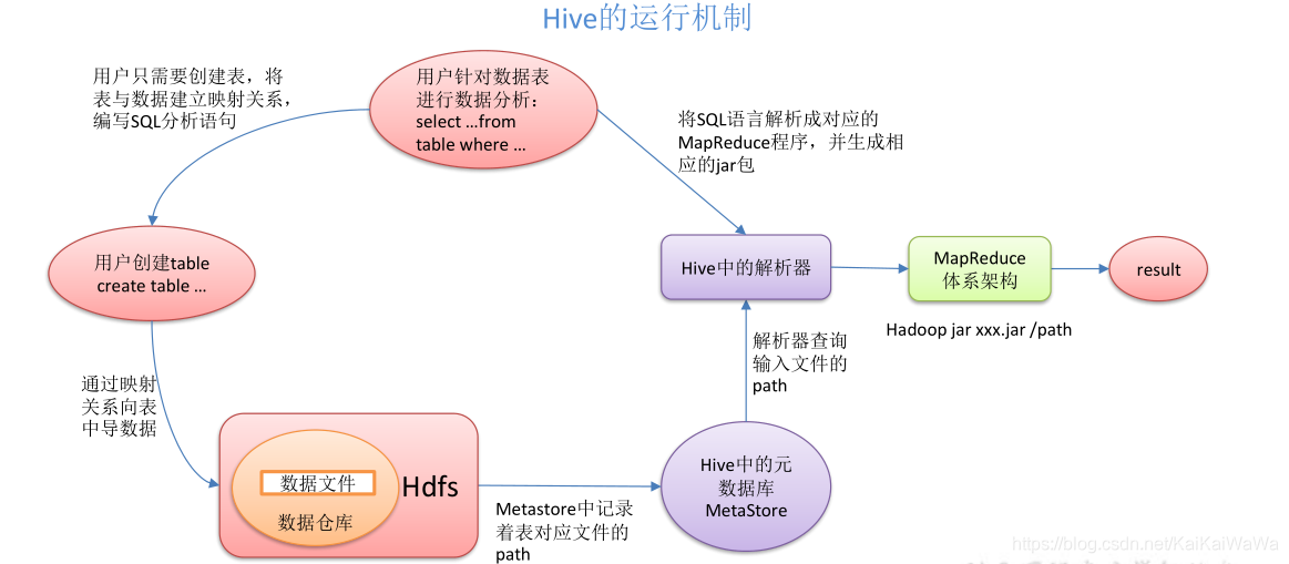 Hive运行机制