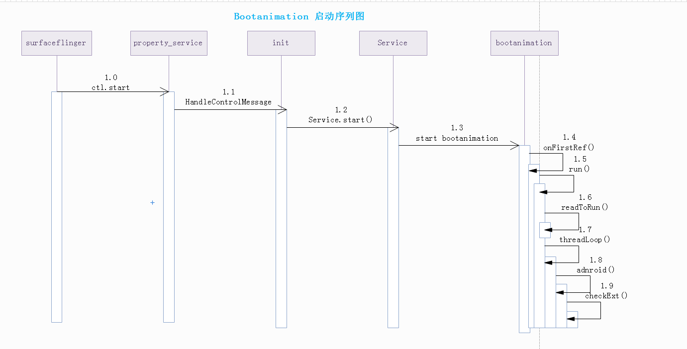 Android9(P)核心服务和关键进程启动进阶的凯子-