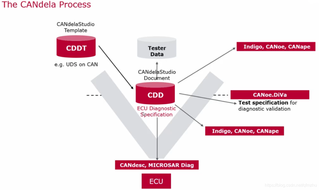 【图解CDD】利用CANdelaStudio编辑诊断描述CDD文件带你入门到精通-CSDN博客