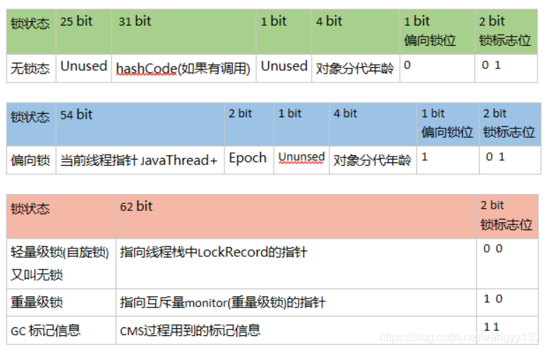 【多线程高并发】synchronized锁升级过程及其实现原理littlecolor-