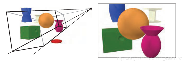 图2.1 在左图中，一台虚拟摄像机位于金字塔的顶端（四条线汇合处）。 仅渲染视图体内的图元。 对于透视渲染的图像（此处就是这种情况），视图体积为平截头体，即具有矩形底面的截顶金字塔。 右图显示了相机所见。 请注意，左侧图像中的红色甜甜圈形状不在右侧渲染中，因为它位于视锥的外部。 同样，左图中扭曲的蓝色棱柱也被夹在视锥的顶面上。