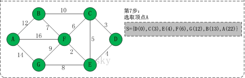 迪杰斯特拉算法图解