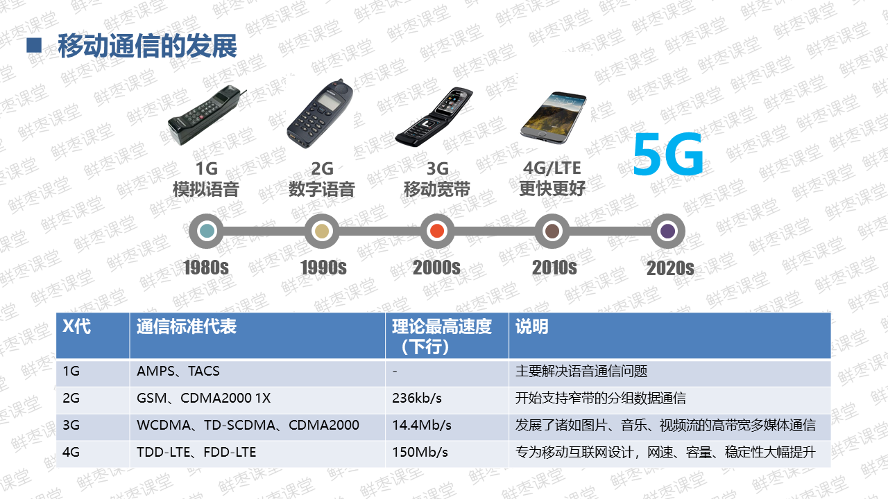 很全面的5G技术基础知识PPT（一）上善若水的博客-