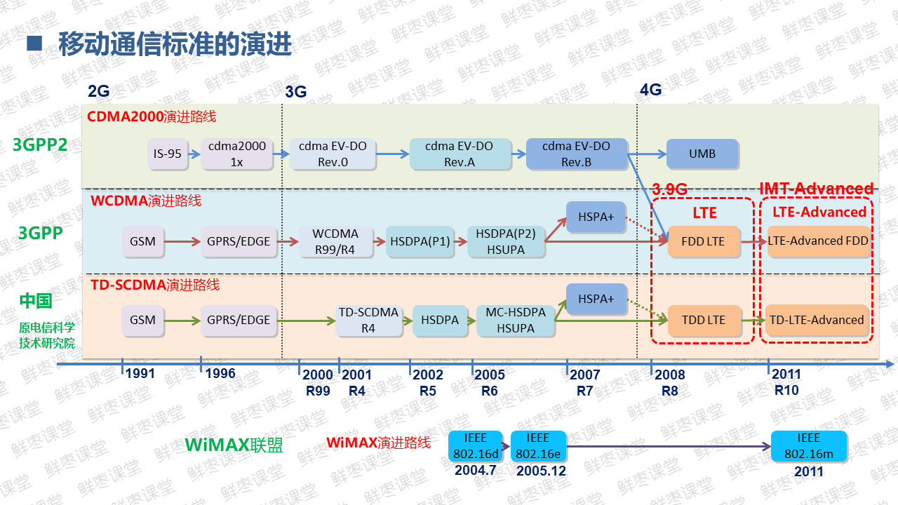 很全面的5G技术基础知识PPT（一）上善若水的博客-