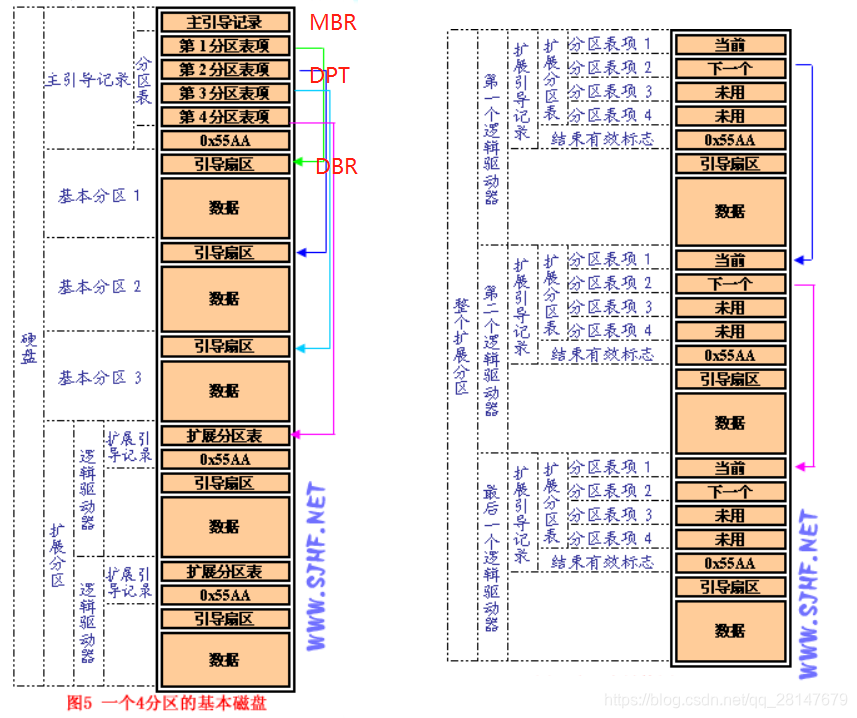 分区结构大致可分为三个区域,系统扇区,FAT表,数据区域