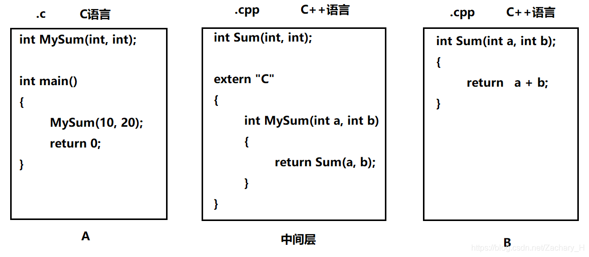 C/C++的相互调用