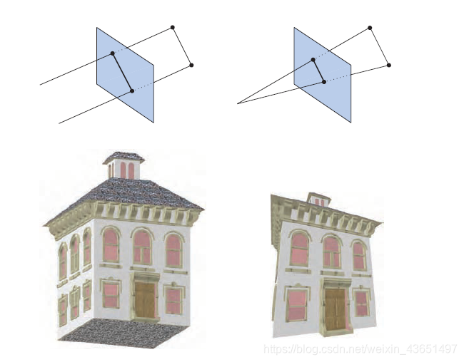 图2.5 正投影，左，透视投影，右
