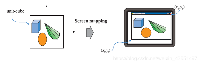 图2.7 投影变换后，图元位于单位立方体中，并且屏幕映射过程会在屏幕上查找坐标。