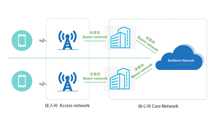 什么是5G前传、中传、回传？光通信-