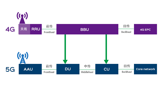 什么是5G前传、中传、回传？光通信-