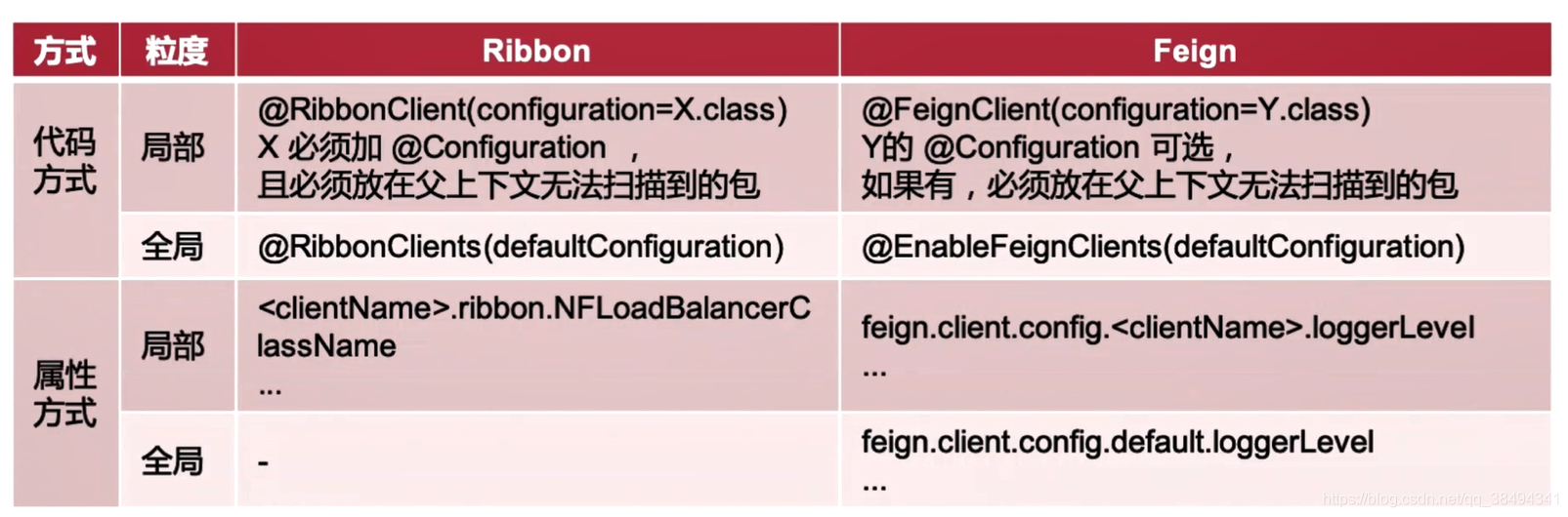 Ribbon配置和Feign配置对比