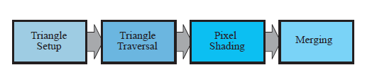图2.8 光栅化阶段细分为一系列功能阶段。
