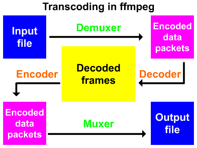 ffmpeg-命令行详解