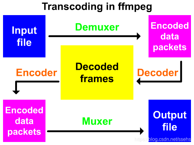 ffmpeg-命令行详解