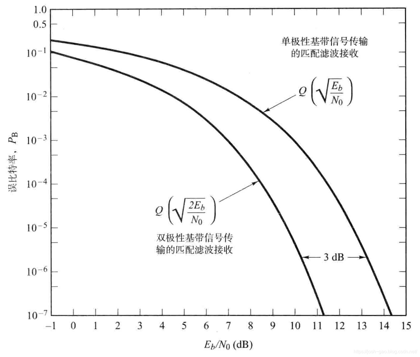 3.12-单极性和双极性信号的比特误差性能