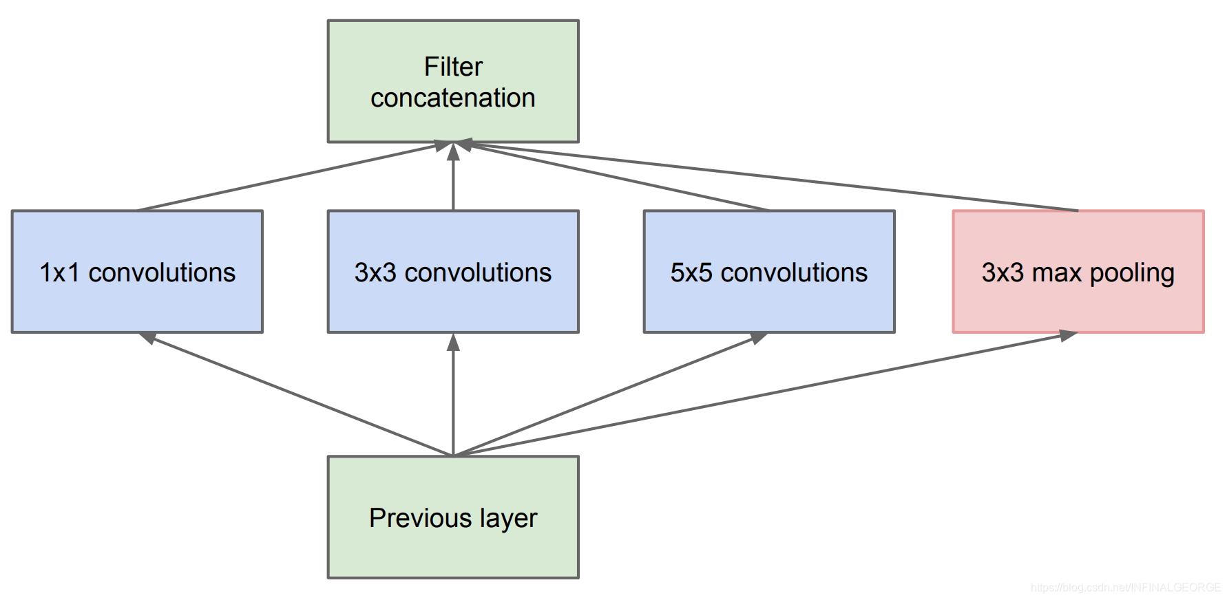 Chainception 深度学习-Inception和Xception网络结构详解-CSDN博客