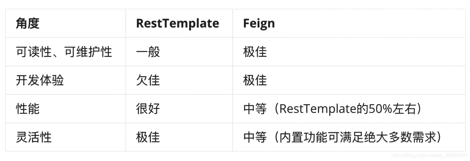 RestTemplate vs Feign