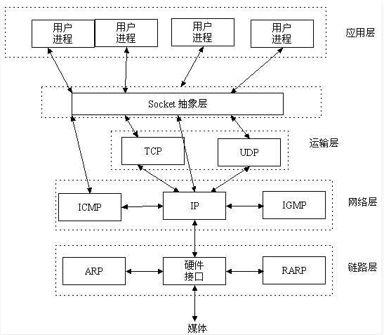 tcp udp socket http https的理解