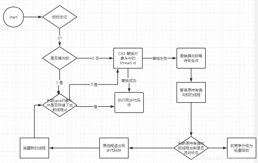 【多线程高并发】synchronized锁升级过程及其实现原理littlecolor-