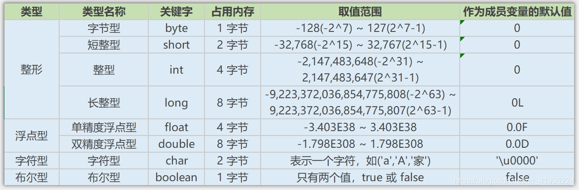 Java中基本数据类型byte、short、int、long、float、double、char、boolean看这篇就够了_byte ...