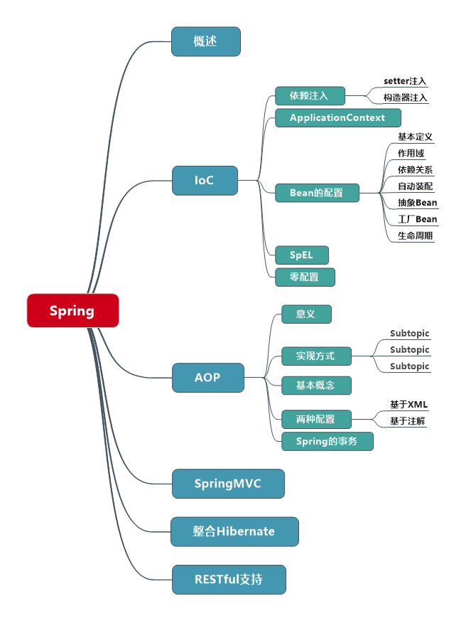 java学习思维导图（详细）_java工程师技术栈思维导图-CSDN博客