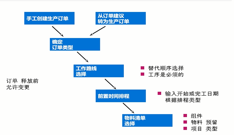 生产订单创建