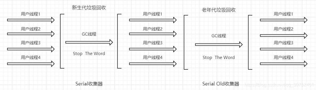 Serial/Serial Old收集器