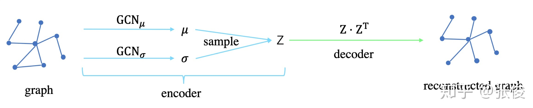 论文笔记：Variational Graph Auto-Encoders-CSDN博客