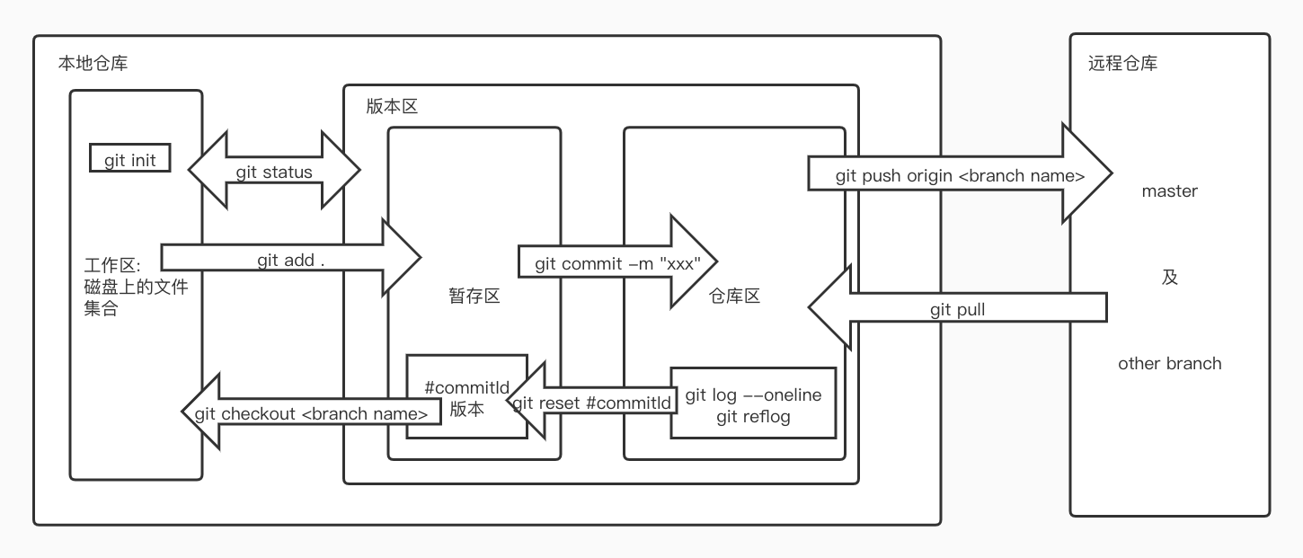 git仓库管理示意图