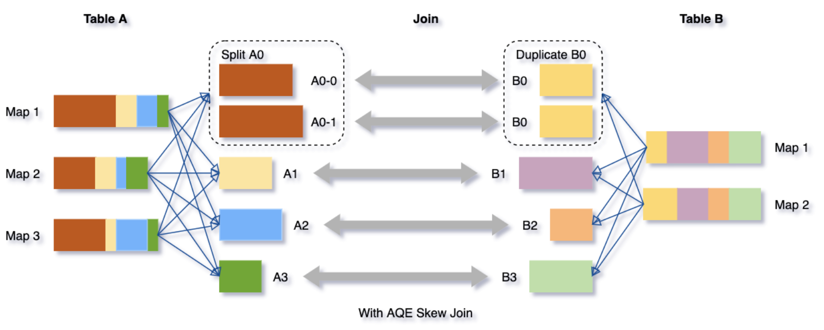 Spark 3.0 - AQE浅析 (Adaptive Query Execution)