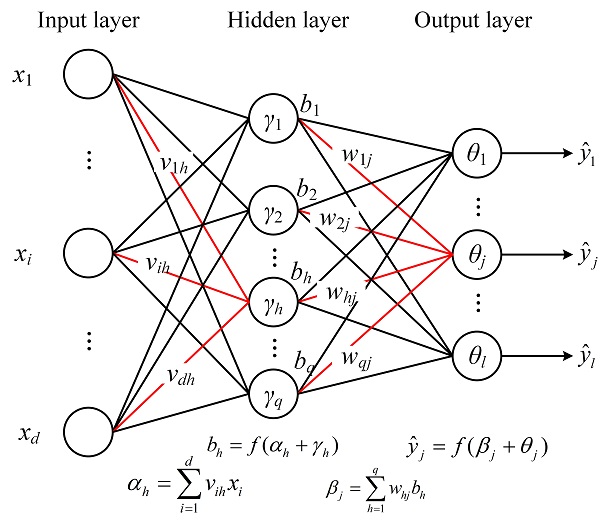 Derivation of BP neural network algorithm - Programmer Sought