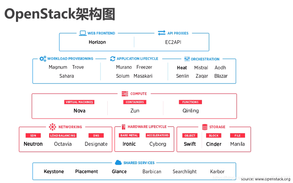 openstack主要组件详解与介绍weixin46731227的博客-
