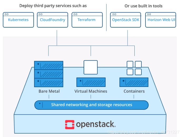 openstack主要组件详解与介绍weixin46731227的博客-