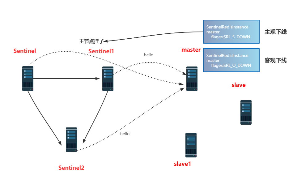 Redis哨兵原理，我忍你很久了！