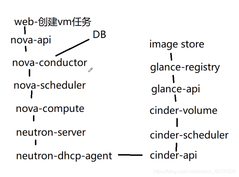 openstack主要组件详解与介绍weixin46731227的博客-
